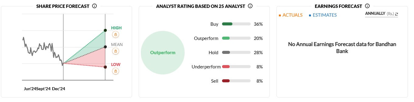 Bandhan Bank Share Price Target 2025 to 2050 Bandhan Bank Share Price Target 2025 to 2050