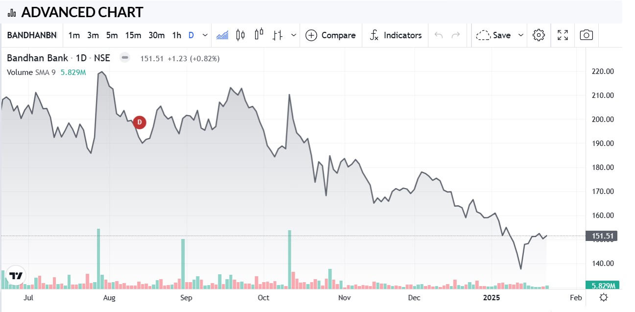 Bandhan Bank Share Price Target 2025 to 2050 Bandhan Bank Share Price Target 2025 to 2050