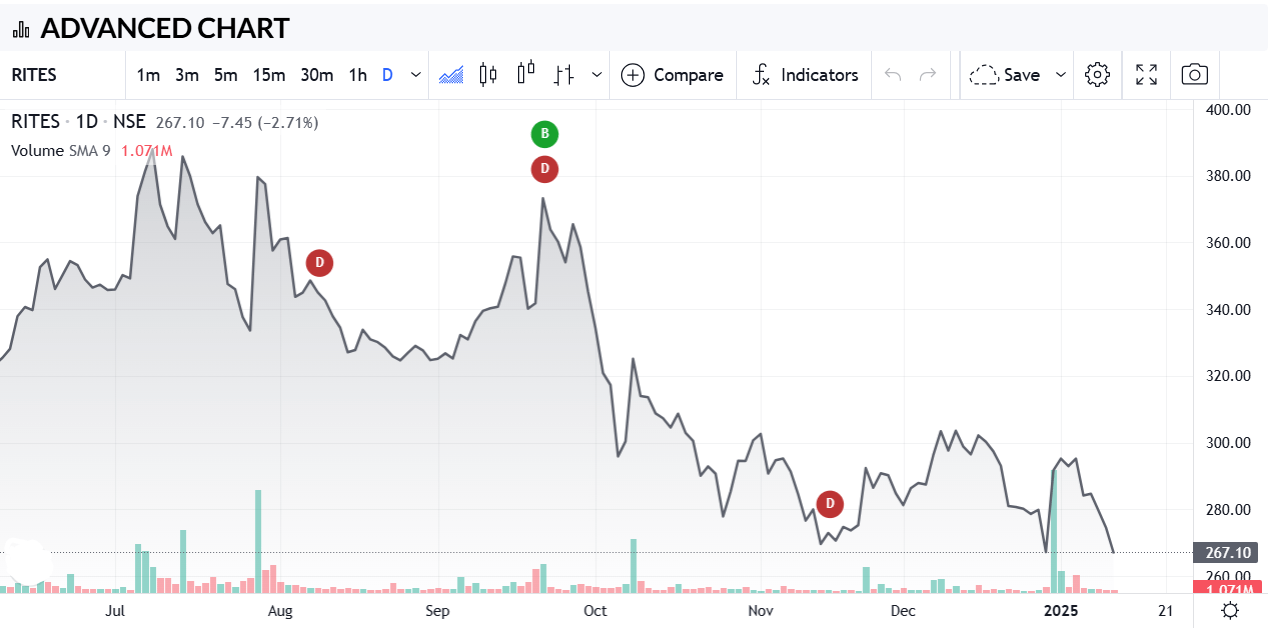 RITES share price target 2025 to 2050