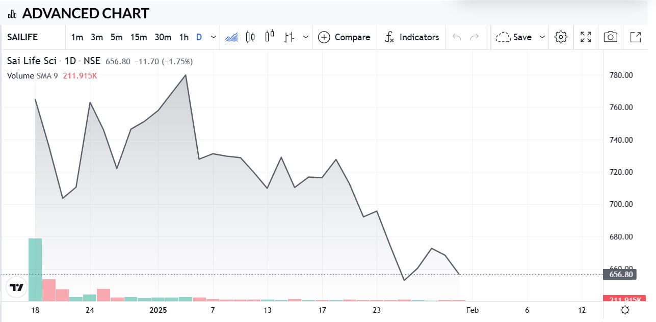 Sai Life Sciences Share Price Target 2025 to 2040 Sai Life Sciences Share Price Target 2025 to 2040