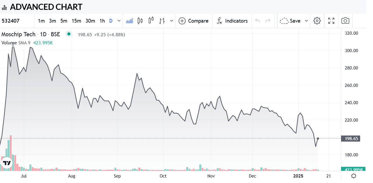 Moschip share price target 2025 to 2030 Moschip share price target 2025 to 2030