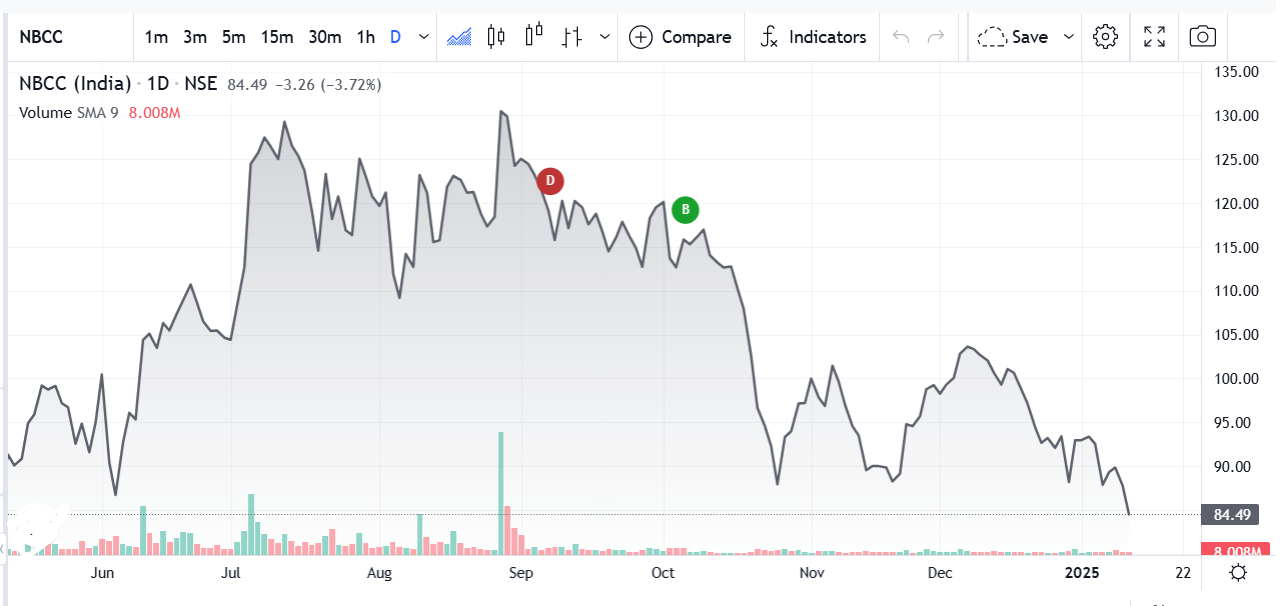 NBCC share price target 2024, 2025 to 2050